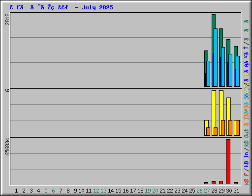 日ごとの状況 - July 2025