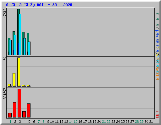 日ごとの状況 - 3月 2026