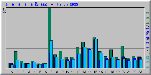 時間ごとの状況 -  March 2025