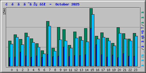 時間ごとの状況 -  October 2025