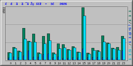 時間ごとの状況 -  3月 2026